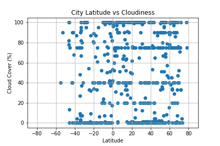 Cloudiness Graph