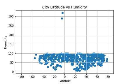 Humidity Graph