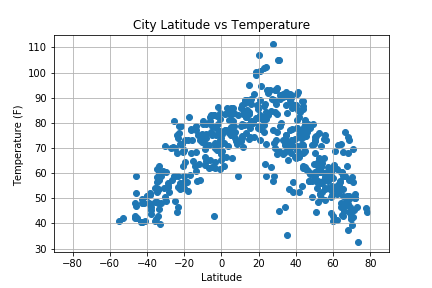 Temperature Graph