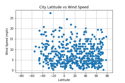 Wind Speed Graph